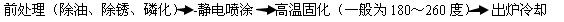 <b>布袋除塵器</b>